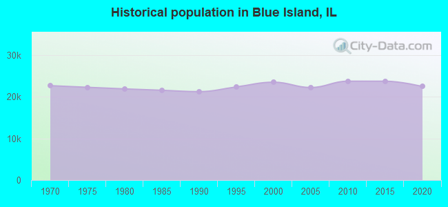 Historical population in Blue Island, IL