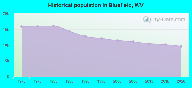 Historical population in Bluefield, WV