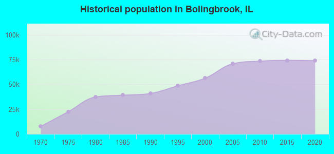 Historical population in Bolingbrook, IL