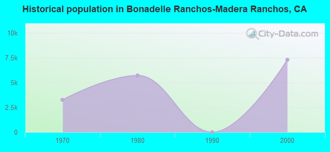 Historical population in Bonadelle Ranchos-Madera Ranchos, CA