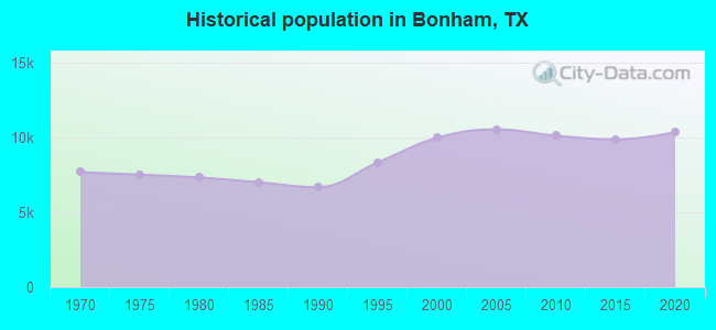 Historical population in Bonham, TX