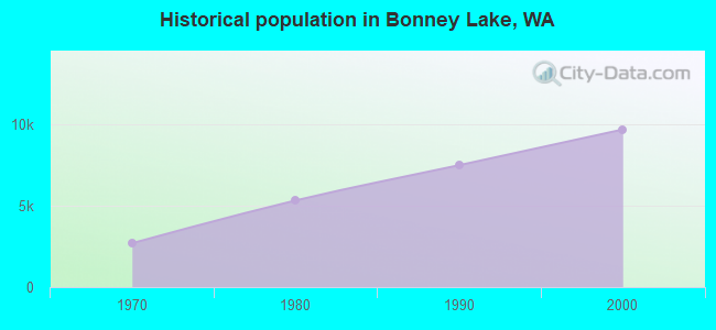 Historical population in Bonney Lake, WA