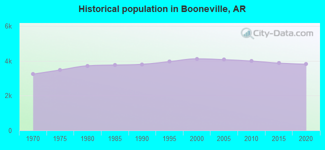 Historical population in Booneville, AR