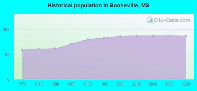 Historical population in Booneville, MS