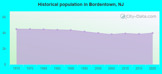 Historical population in Bordentown, NJ