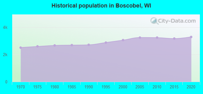 Historical population in Boscobel, WI