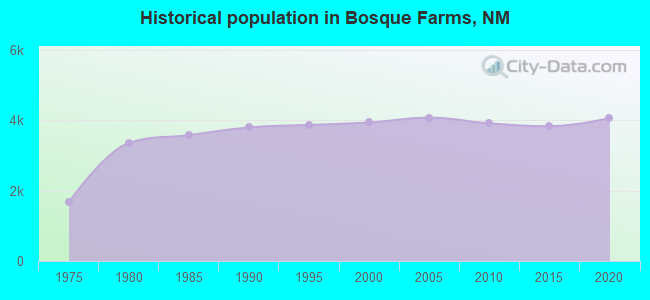 Historical population in Bosque Farms, NM