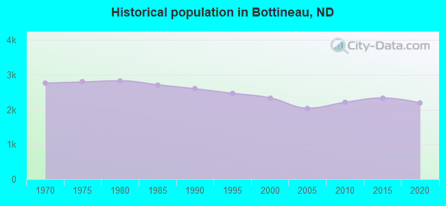 Historical population in Bottineau, ND