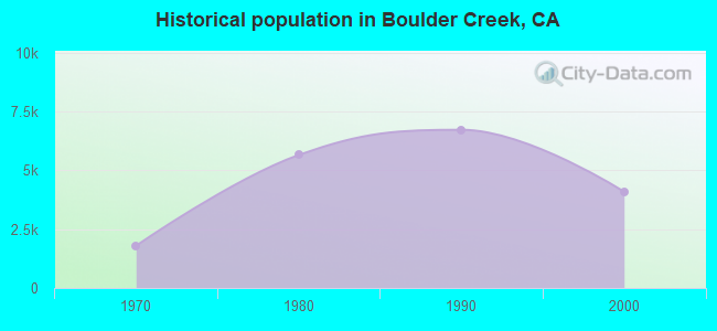 Historical population in Boulder Creek, CA