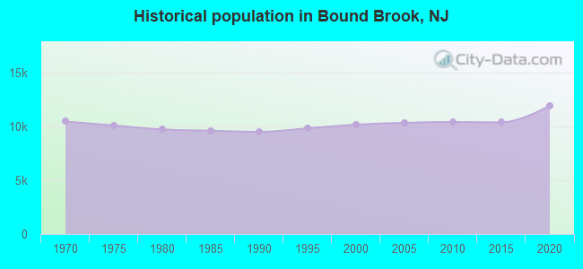 Historical population in Bound Brook, NJ