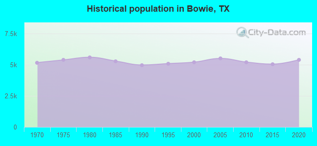 Historical population in Bowie, TX