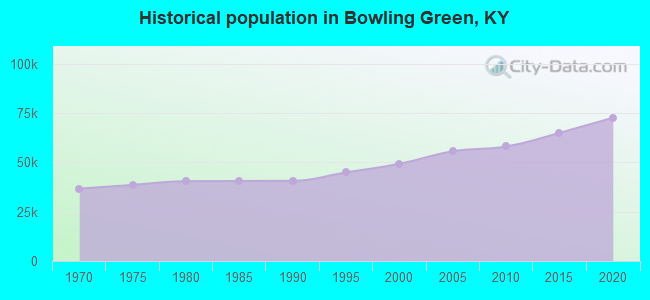 Historical population in Bowling Green, KY