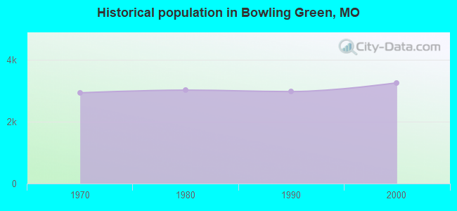 Historical population in Bowling Green, MO