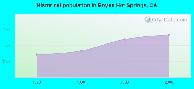 Historical population in Boyes Hot Springs, CA