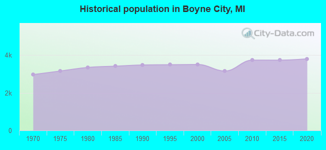 Historical population in Boyne City, MI