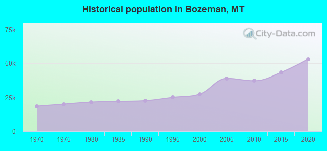 Historical population in Bozeman, MT