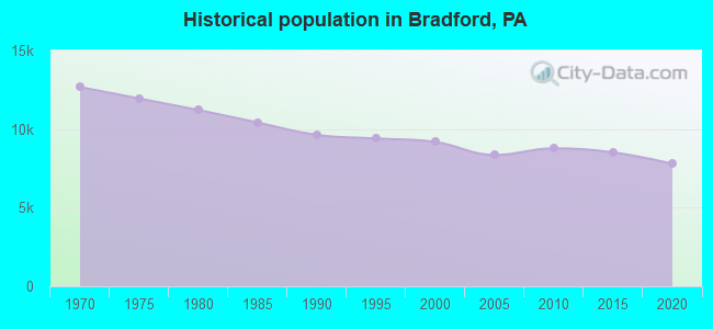 Historical population in Bradford, PA
