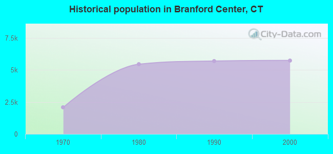 Historical population in Branford Center, CT