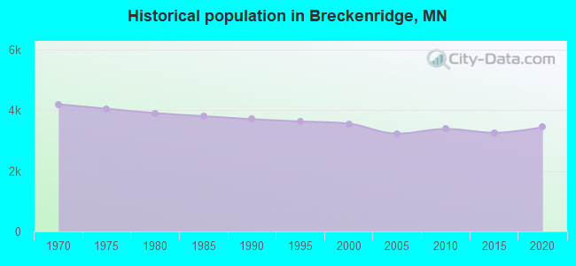 Historical population in Breckenridge, MN