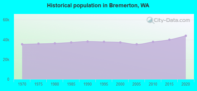 Historical population in Bremerton, WA