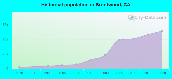 Historical population in Brentwood, CA
