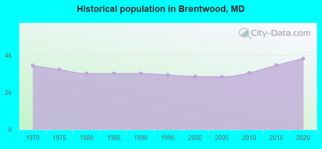 Historical population in Brentwood, MD