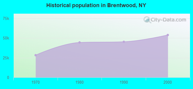 Historical population in Brentwood, NY