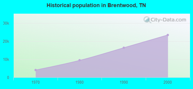 Historical population in Brentwood, TN