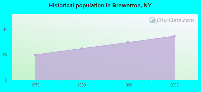 Historical population in Brewerton, NY