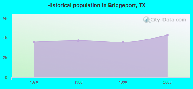 Historical population in Bridgeport, TX