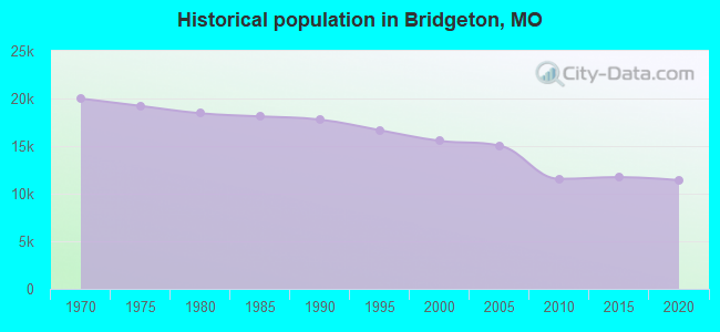 Historical population in Bridgeton, MO