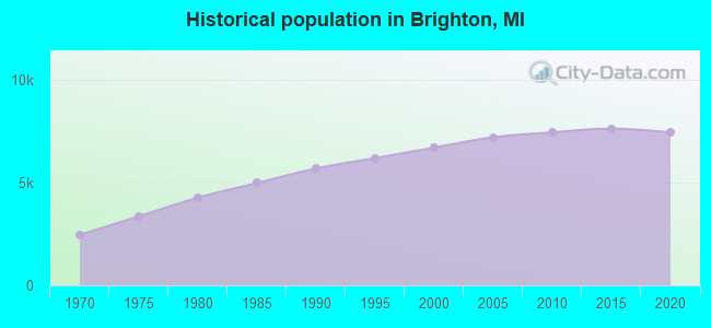 Historical population in Brighton, MI