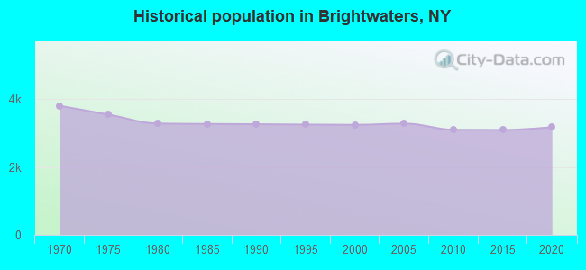 Historical population in Brightwaters, NY