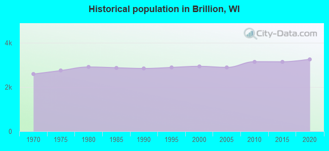 Historical population in Brillion, WI