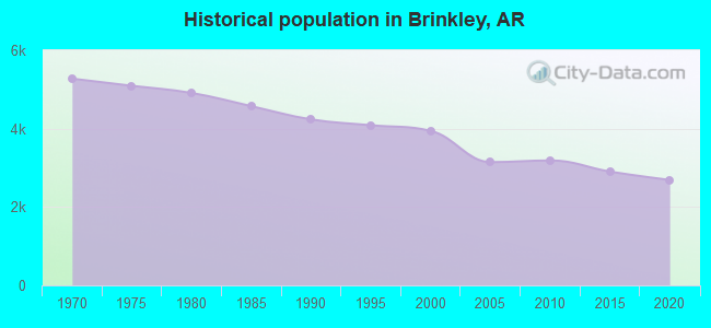 Historical population in Brinkley, AR
