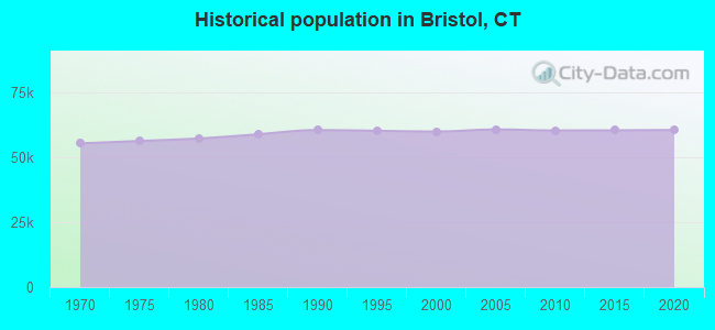 Historical population in Bristol, CT