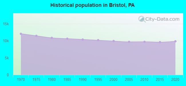 Historical population in Bristol, PA