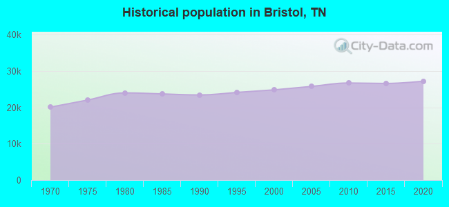 Historical population in Bristol, TN