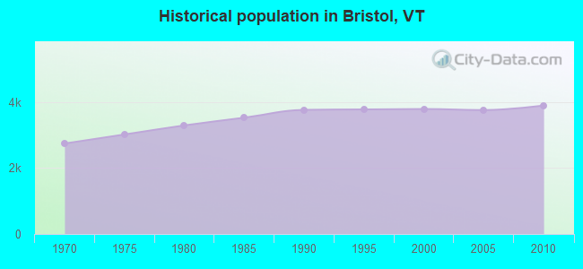 Historical population in Bristol, VT