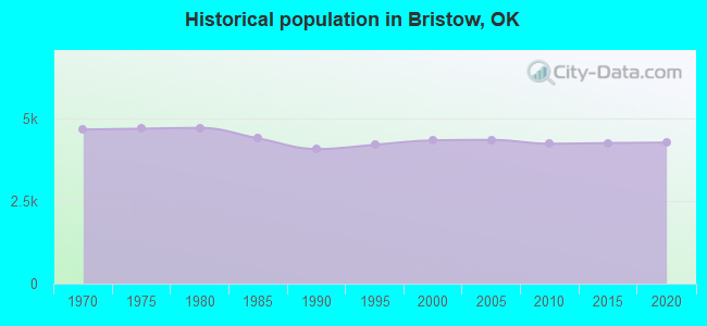 Historical population in Bristow, OK