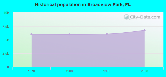 Historical population in Broadview Park, FL
