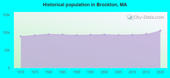Historical population in Brockton, MA
