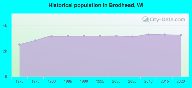 Brodhead, Wisconsin (WI 53520) profile: population, maps, real