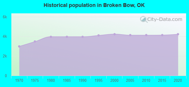 Historical population in Broken Bow, OK