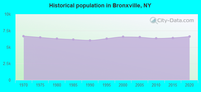 Historical population in Bronxville, NY