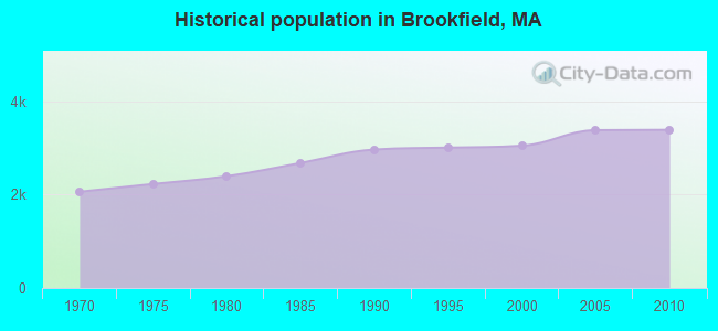 Historical population in Brookfield, MA