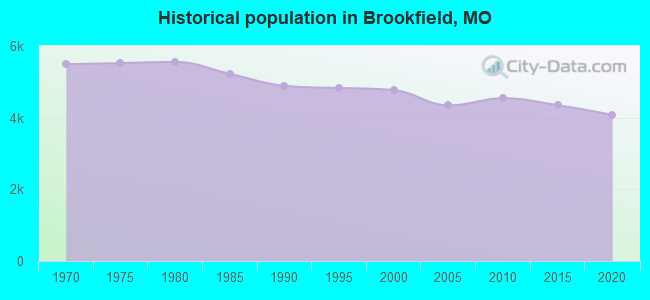 Historical population in Brookfield, MO
