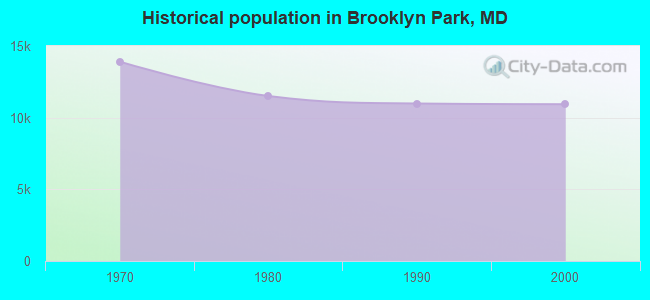 Historical population in Brooklyn Park, MD
