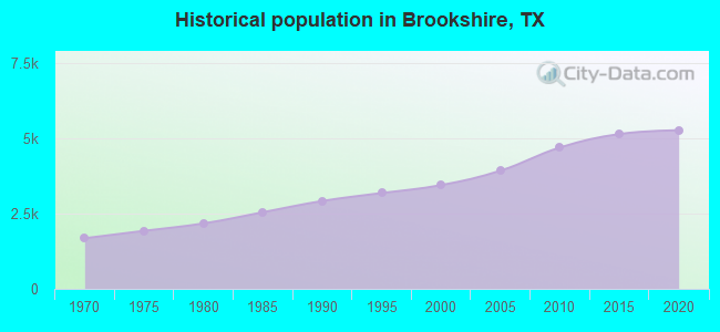 Historical population in Brookshire, TX