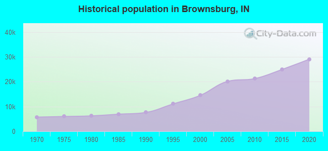 Historical population in Brownsburg, IN